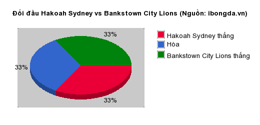 Thống kê đối đầu Hakoah Sydney vs Bankstown City Lions