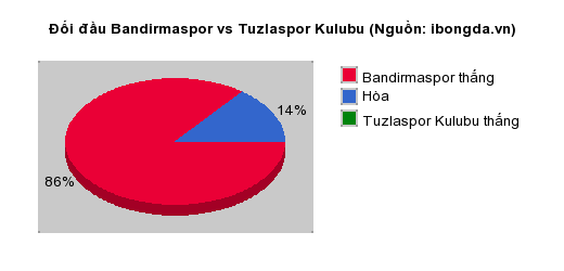 Thống kê đối đầu Bandirmaspor vs Tuzlaspor Kulubu