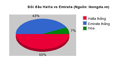 Thống kê đối đầu Hatta vs Emirate