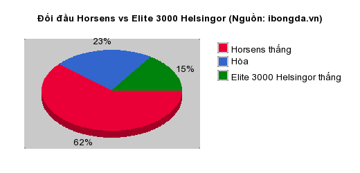 Thống kê đối đầu Horsens vs Elite 3000 Helsingor