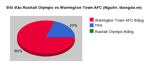 Thống kê đối đầu Rushall Olympic vs Warrington Town AFC