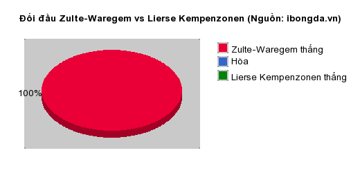 Thống kê đối đầu Zulte-Waregem vs Lierse Kempenzonen