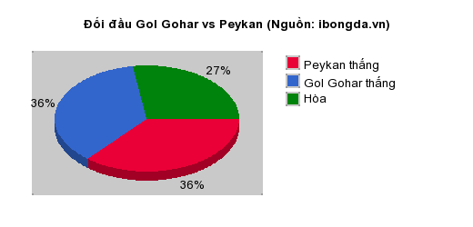 Thống kê đối đầu Gol Gohar vs Peykan