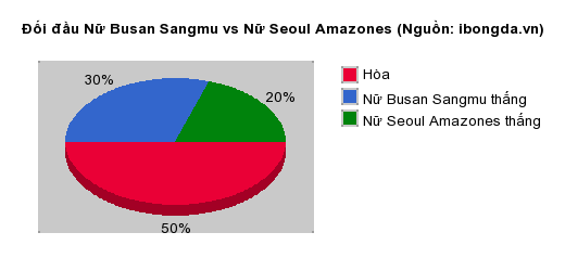Thống kê đối đầu Nữ Busan Sangmu vs Nữ Seoul Amazones