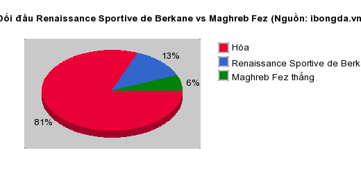 Thống kê đối đầu Renaissance Sportive de Berkane vs Maghreb Fez