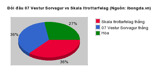 Thống kê đối đầu 07 Vestur Sorvagur vs Skala Itrottarfelag