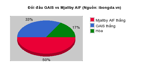 Thống kê đối đầu GAIS vs Mjallby AIF