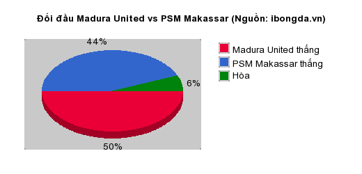 Thống kê đối đầu Madura United vs PSM Makassar