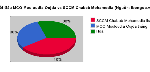 Thống kê đối đầu MCO Mouloudia Oujda vs SCCM Chabab Mohamedia