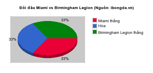 Thống kê đối đầu Miami vs Birmingham Legion