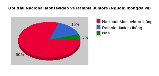 Thống kê đối đầu Nacional Montevideo vs Rampla Juniors
