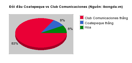 Thống kê đối đầu Coatepeque vs Club Comunicaciones