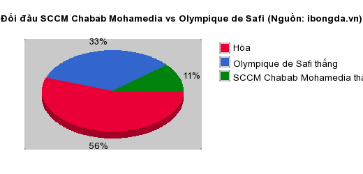 Thống kê đối đầu SCCM Chabab Mohamedia vs Olympique de Safi