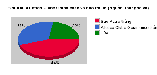 Thống kê đối đầu Atletico Clube Goianiense vs Sao Paulo
