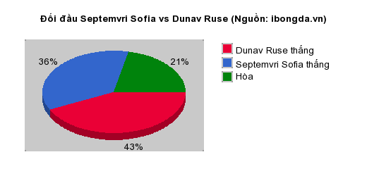 Thống kê đối đầu Septemvri Sofia vs Dunav Ruse