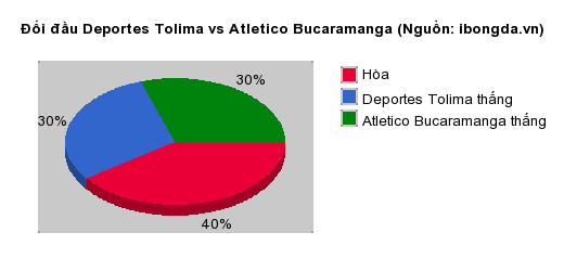Thống kê đối đầu Deportes Tolima vs Atletico Bucaramanga