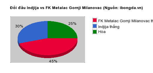 Thống kê đối đầu Indjija vs FK Metalac Gornji Milanovac