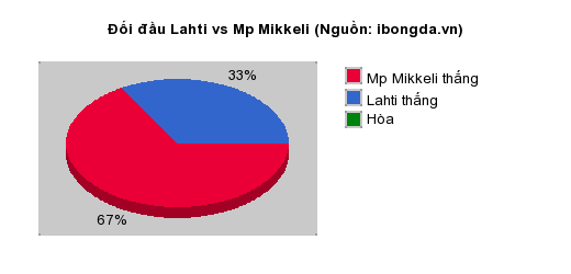Thống kê đối đầu Lahti vs Mp Mikkeli