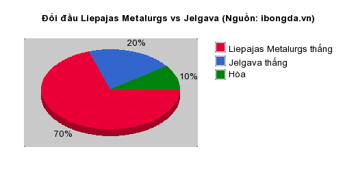 Thống kê đối đầu Liepajas Metalurgs vs Jelgava