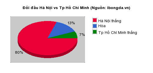 Thống kê đối đầu Hà Nội vs Tp Hồ Chí Minh