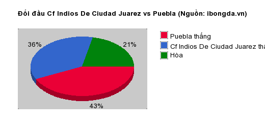 Thống kê đối đầu Cf Indios De Ciudad Juarez vs Puebla