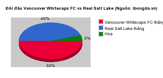 Thống kê đối đầu Vancouver Whitecaps FC vs Real Salt Lake