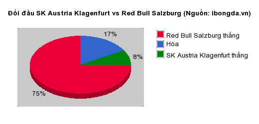 Thống kê đối đầu SK Austria Klagenfurt vs Red Bull Salzburg