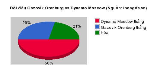 Thống kê đối đầu Gazovik Orenburg vs Dynamo Moscow
