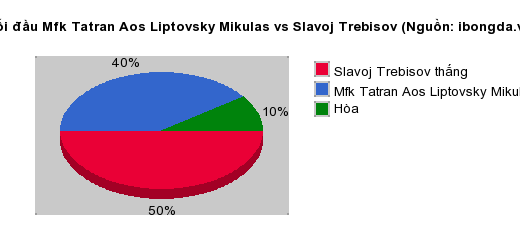 Thống kê đối đầu Mfk Tatran Aos Liptovsky Mikulas vs Slavoj Trebisov
