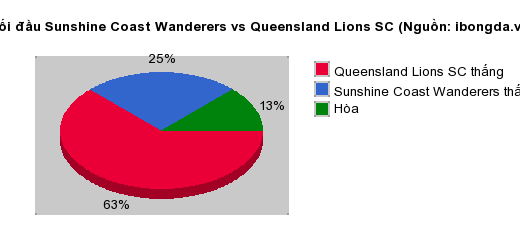 Thống kê đối đầu Sunshine Coast Wanderers vs Queensland Lions SC