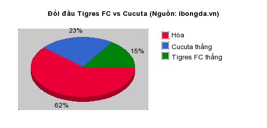 Thống kê đối đầu Tigres FC vs Cucuta