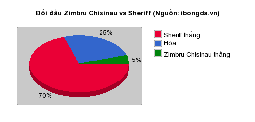 Thống kê đối đầu Zimbru Chisinau vs Sheriff