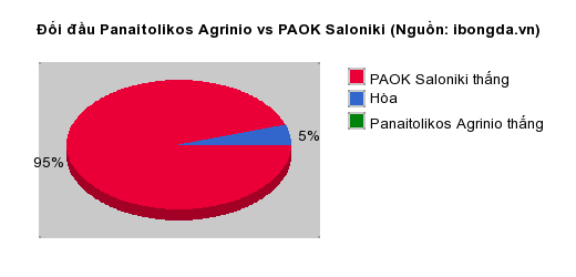Thống kê đối đầu Panaitolikos Agrinio vs PAOK Saloniki