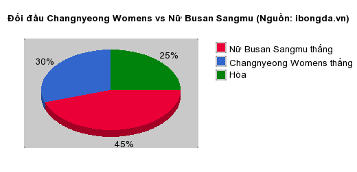 Thống kê đối đầu Changnyeong Womens vs Nữ Busan Sangmu