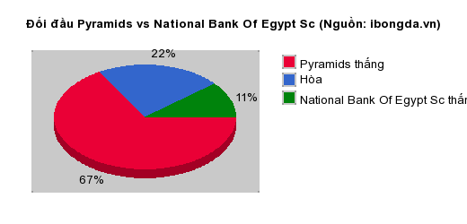 Thống kê đối đầu Pyramids vs National Bank Of Egypt Sc