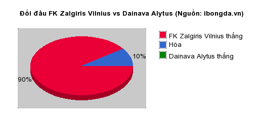 Thống kê đối đầu FK Zalgiris Vilnius vs Dainava Alytus
