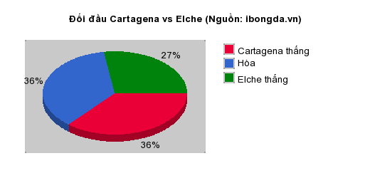 Thống kê đối đầu Cartagena vs Elche