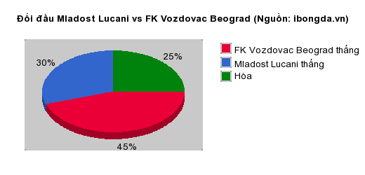 Thống kê đối đầu Mladost Lucani vs FK Vozdovac Beograd