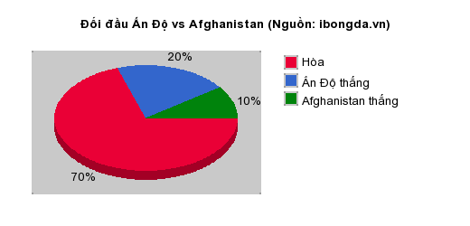 Thống kê đối đầu Ấn Độ vs Afghanistan