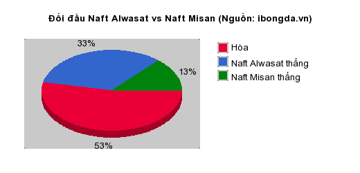 Thống kê đối đầu Naft Alwasat vs Naft Misan