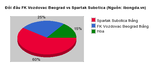 Thống kê đối đầu FK Vozdovac Beograd vs Spartak Subotica
