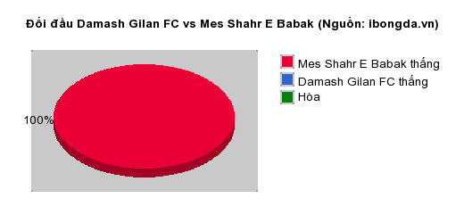 Thống kê đối đầu Damash Gilan FC vs Mes Shahr E Babak