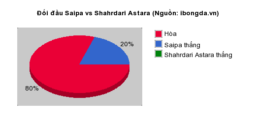 Thống kê đối đầu Saipa vs Shahrdari Astara