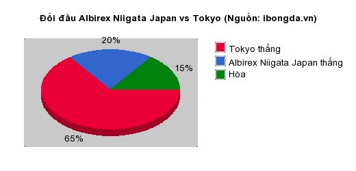 Thống kê đối đầu Albirex Niigata Japan vs Tokyo