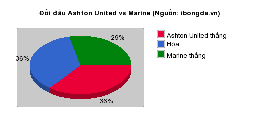 Thống kê đối đầu Ashton United vs Marine