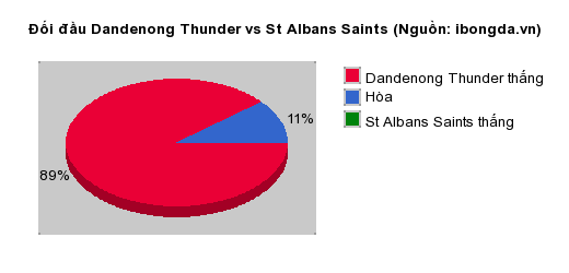 Thống kê đối đầu Dandenong Thunder vs St Albans Saints
