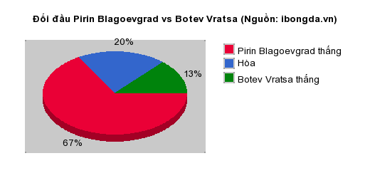 Thống kê đối đầu Pirin Blagoevgrad vs Botev Vratsa