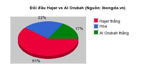 Thống kê đối đầu Hajer vs Al Orubah