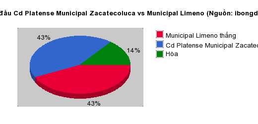 Thống kê đối đầu Cd Platense Municipal Zacatecoluca vs Municipal Limeno