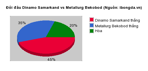 Thống kê đối đầu Dinamo Samarkand vs Metallurg Bekobod